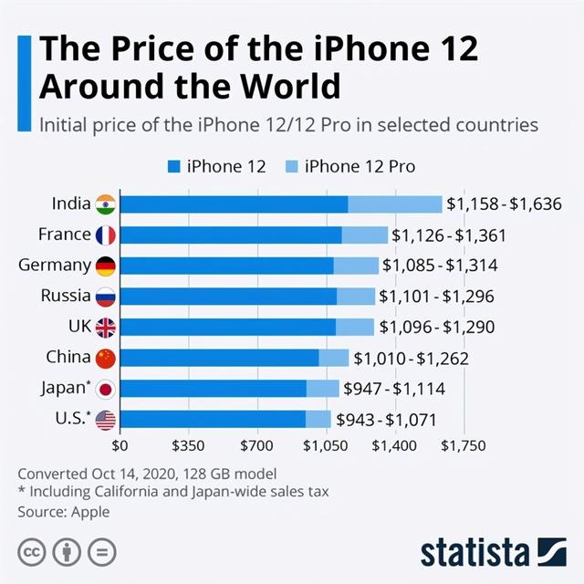 为什么国际版比国行便宜美版iphone国内能修吗-第2张图片-平心在线