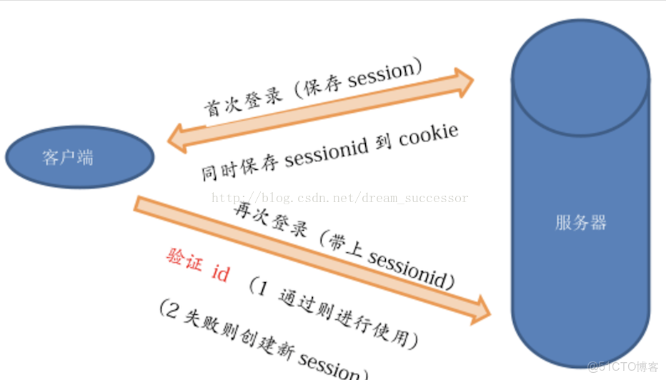 session针对客户端session在线交友平台-第2张图片-太平洋在线下载